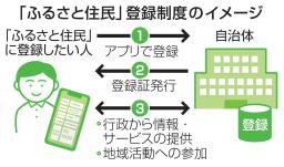 「ふるさと住民」登録制度のイメージ