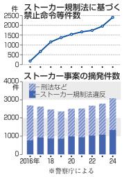 ストーカー規制法に基づく禁止命令等件数とストーカー事案の摘発件数