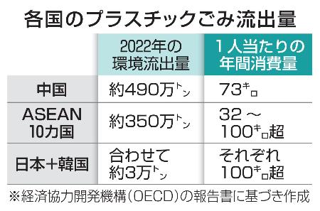 各国のプラスチックごみ流出量