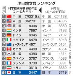 注目論文数ランキング