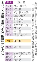 2025年版「世界リスク指数」ランキング