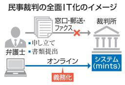 民事裁判の全面IT化のイメージ