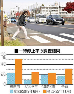 信号機のない横断歩道で車の停止率を調査する記者＝会津若松市