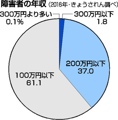 きょうされんが２０１６年に発表したデータによる障害者の年収に関するグラフ。回答のあった約１万２０００人の９８．１％が年収２００万円以下との結果が出た（小数点第２位を四捨五入）