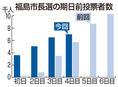 期日前投票日別の推移