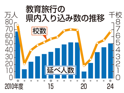 教育旅行の県内入り込み数の推移