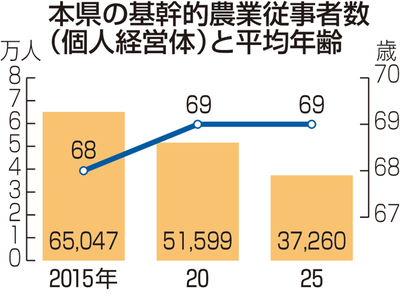 本県の基幹的農業従事者数と平均年齢