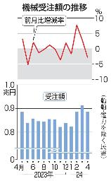 　機械受注額の推移