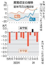 　貿易収支の推移