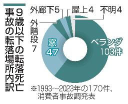 　９歳以下の転落死亡事故の転落場所内訳