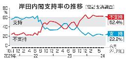 　岸田内閣支持率の推移