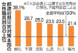 　都道府県災害対策本部の女性職員割合の上位