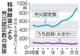 　精神障害による労災認定数の推移