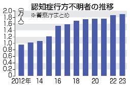 　認知症行方不明者の推移