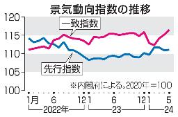 　景気動向指数の推移