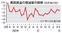 　実質賃金の増減率の推移