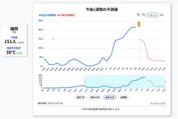 　８都道府県の１週間先までの熱中症搬送者数予測値などが分かるウェブサイトの画面