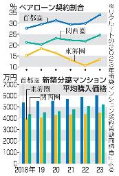 　ペアローン契約割合と新築分譲マンション平均購入価格の推移