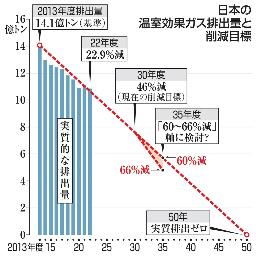 　日本の温室効果ガス排出量と削減目標