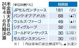 　米金融大手６社の２４年４～６月期決算