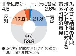 　ふるさと納税の特典ポイント禁止に対する市区町村の意見