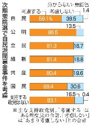 　次期衆院選で自民派閥裏金事件を考慮