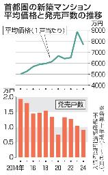 　首都圏の新築マンション平均価格と発売戸数の推移