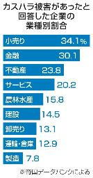 　カスハラ被害があったと回答した企業の業種別割合