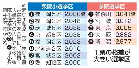 　１票の格差が大きい選挙区