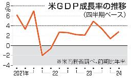 　米ＧＤＰ成長率の推移（四半期ベース）