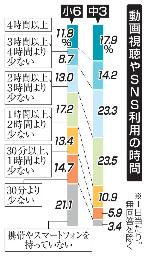 　動画視聴やＳＮＳ利用の時間