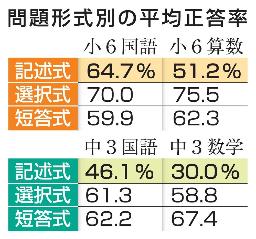 　問題形式別の平均正答率