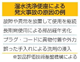 　温水洗浄便座による発火事故の原因の例