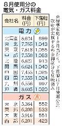 　８月使用分の電気・ガス料金