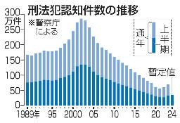 　刑法犯認知件数の推移