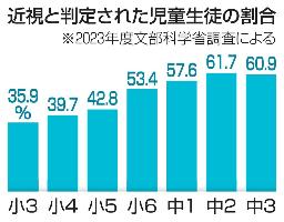 　近視と判定された児童生徒の割合