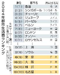 　２０２４年都市生活費ランキング