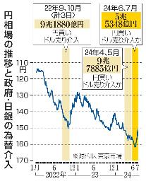 　円相場の推移と政府・日銀の為替介入