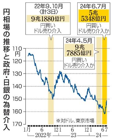 　円相場の推移と政府・日銀の為替介入