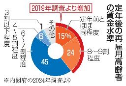 　定年後の再雇用高齢者の賃金水準