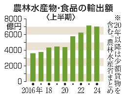 　農林水産物・食品の輸出額（上半期）