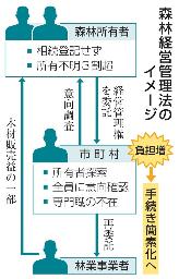 　森林経営管理法のイメージ