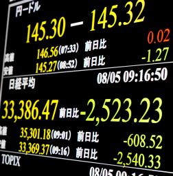 　下げ幅が一時２５００円を超えた日経平均株価を示すモニター。円相場は一時１ドル＝１４５円台を付けた＝５日午前、東京・東新橋