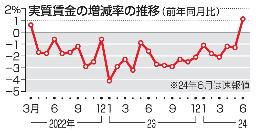 　実質賃金の増減率の推移