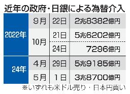 　近年の政府・日銀による為替介入