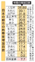 　日本の都市の熱帯夜増加日数