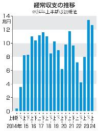 経常収支の推移