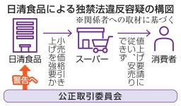 　日清食品による独禁法違反容疑の構図