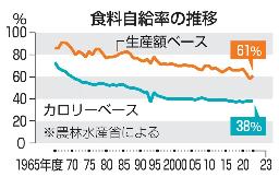 　食料自給率の推移