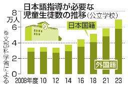 　日本語指導が必要な児童生徒数の推移（公立学校）